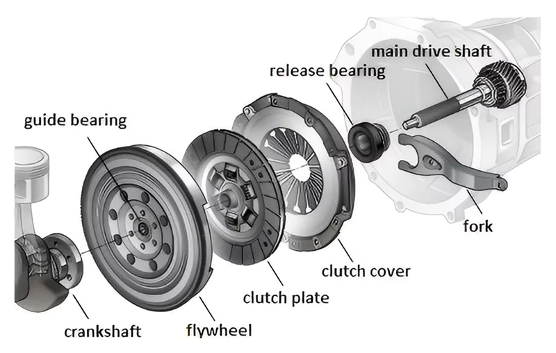 Clutch release bearing location in a vehicle clutch system diagram